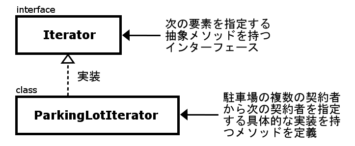 クラス・インターフェース2